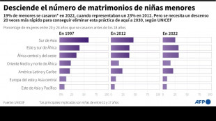 Al ritmo actual, se necesitan 300 a&ntilde;os para eliminar matrimonio infantil, lamenta Unicef