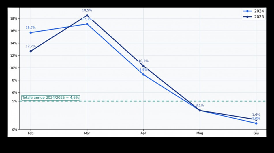 Sanremo e diritti connessi, i brani incidono per il 4.6% sull'airplay radiofonico